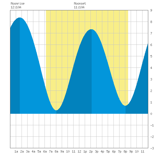 Hall Island tide chart for Monday, June 16, 2025