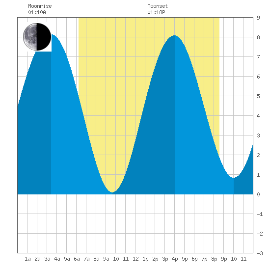 Hall Island tide chart for Wednesday, June 18, 2025