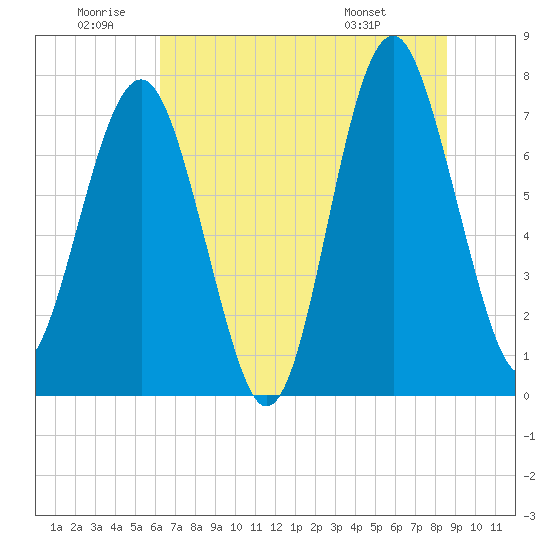 Hall Island tide chart for Friday, June 20, 2025