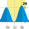 Hall Island tide chart for Friday, June 20, 2025