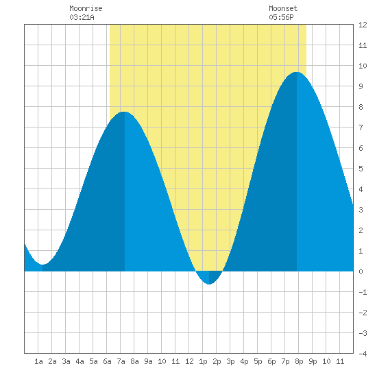Hall Island tide chart for Sunday, June 22, 2025