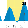 Hall Island tide chart for Monday, June 23, 2025