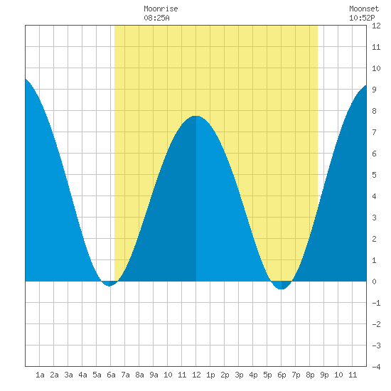 Hall Island tide chart for Friday, June 27, 2025