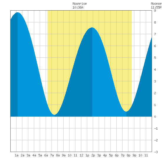Hall Island tide chart for Sunday, June 29, 2025
