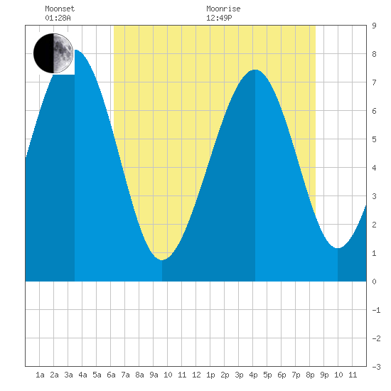 Hall Island tide chart for Monday, June 2, 2025