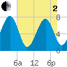 Hall Island tide chart for Monday, June 2, 2025