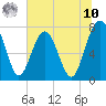 Hall Island tide chart for Thursday, July 10, 2025