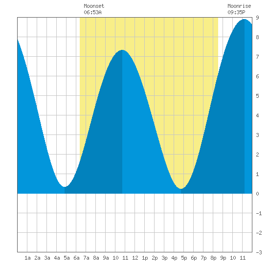 Hall Island tide chart for Friday, July 11, 2025