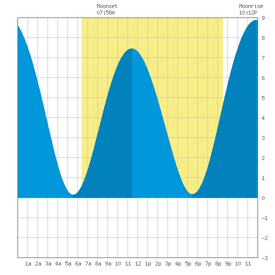 Hall Island tide chart for Saturday, July 12, 2025