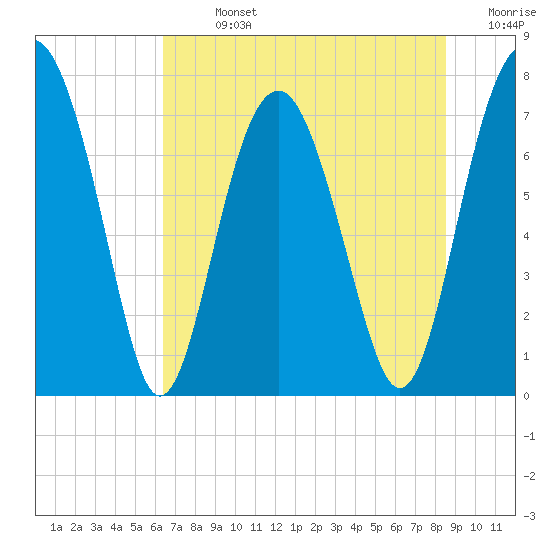 Hall Island tide chart for Sunday, July 13, 2025