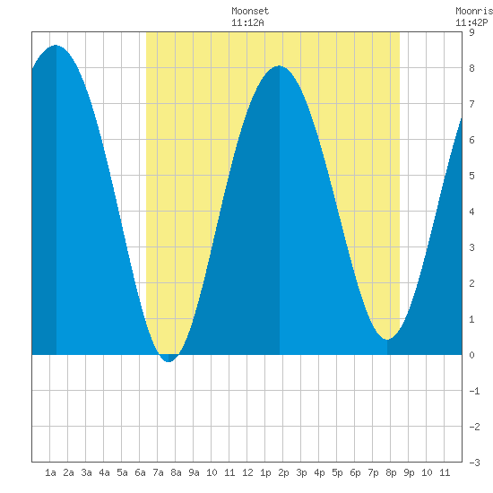 Hall Island tide chart for Tuesday, July 15, 2025