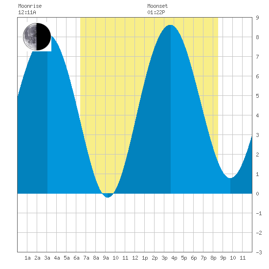 Hall Island tide chart for Thursday, July 17, 2025