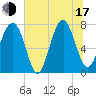 Hall Island tide chart for Thursday, July 17, 2025