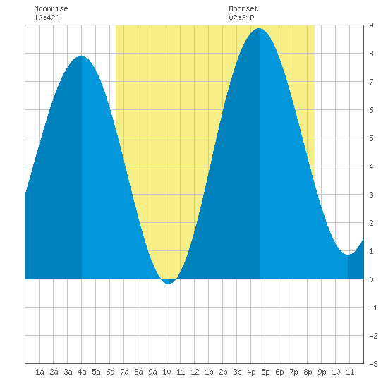 Hall Island tide chart for Friday, July 18, 2025