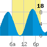 Hall Island tide chart for Friday, July 18, 2025