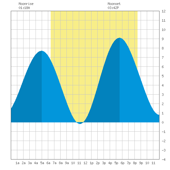 Hall Island tide chart for Saturday, July 19, 2025