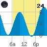 Hall Island tide chart for Thursday, July 24, 2025