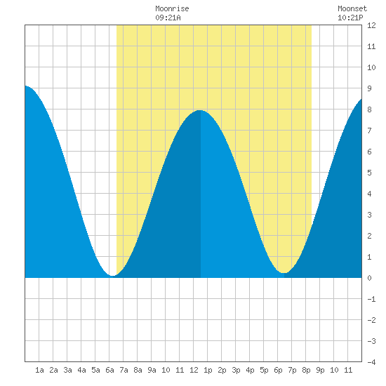 Hall Island tide chart for Sunday, July 27, 2025