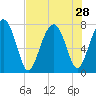 Hall Island tide chart for Monday, July 28, 2025