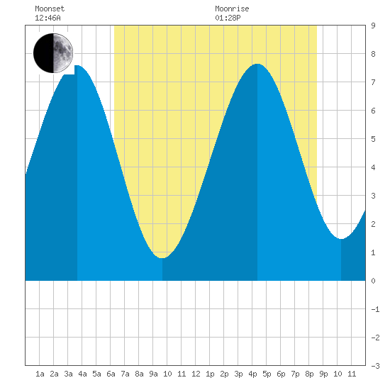 Hall Island tide chart for Wednesday, July 2, 2025