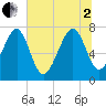 Hall Island tide chart for Wednesday, July 2, 2025