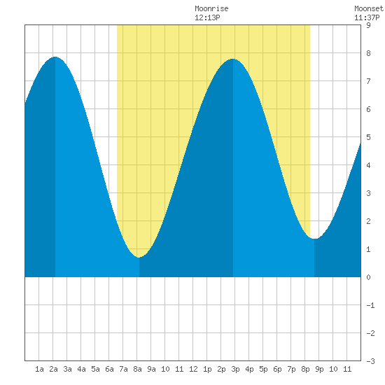 Hall Island tide chart for Wednesday, July 30, 2025