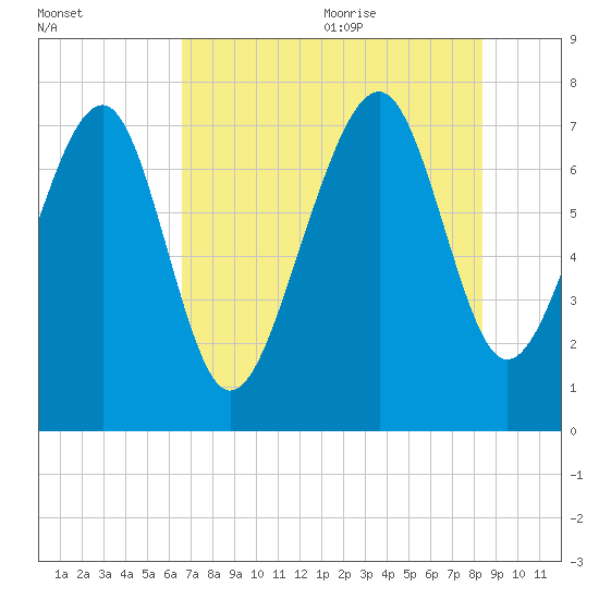 Hall Island tide chart for Thursday, July 31, 2025