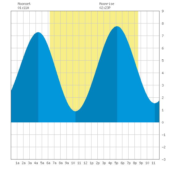 Hall Island tide chart for Thursday, July 3, 2025