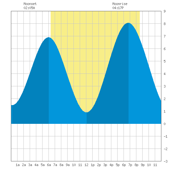 Hall Island tide chart for Saturday, July 5, 2025