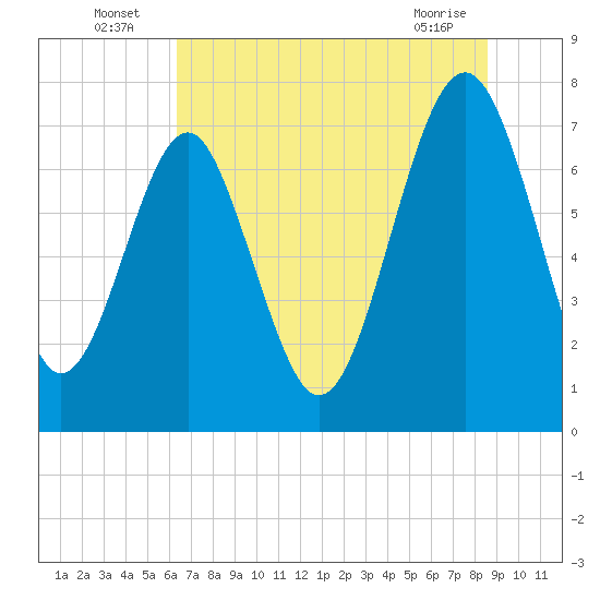 Hall Island tide chart for Sunday, July 6, 2025