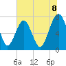 Hall Island tide chart for Tuesday, July 8, 2025