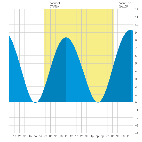 Hall Island tide chart for Sunday, August 10, 2025