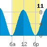 Hall Island tide chart for Monday, August 11, 2025