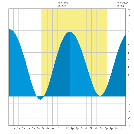 Hall Island tide chart for Tuesday, August 12, 2025