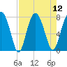 Hall Island tide chart for Tuesday, August 12, 2025