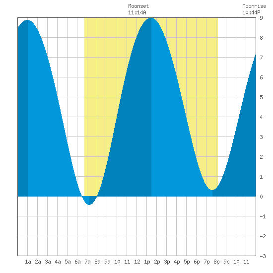 Hall Island tide chart for Wednesday, August 13, 2025