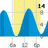 Hall Island tide chart for Thursday, August 14, 2025