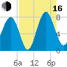 Hall Island tide chart for Saturday, August 16, 2025