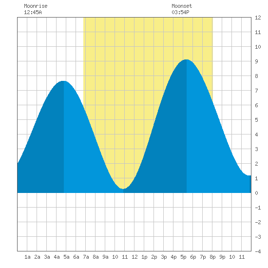 Hall Island tide chart for Sunday, August 17, 2025