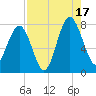 Hall Island tide chart for Sunday, August 17, 2025
