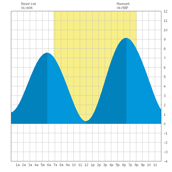 Hall Island tide chart for Monday, August 18, 2025