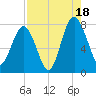 Hall Island tide chart for Monday, August 18, 2025