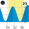 Hall Island tide chart for Saturday, August 23, 2025