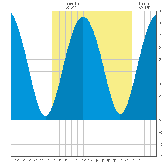 Hall Island tide chart for Monday, August 25, 2025
