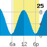 Hall Island tide chart for Monday, August 25, 2025