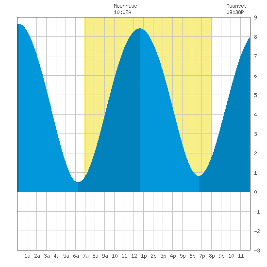 Hall Island tide chart for Tuesday, August 26, 2025