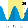 Hall Island tide chart for Tuesday, August 26, 2025