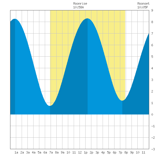 Hall Island tide chart for Wednesday, August 27, 2025