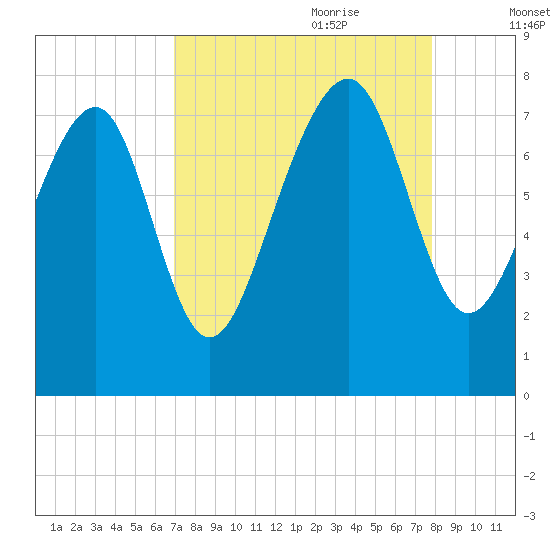 Hall Island tide chart for Saturday, August 30, 2025