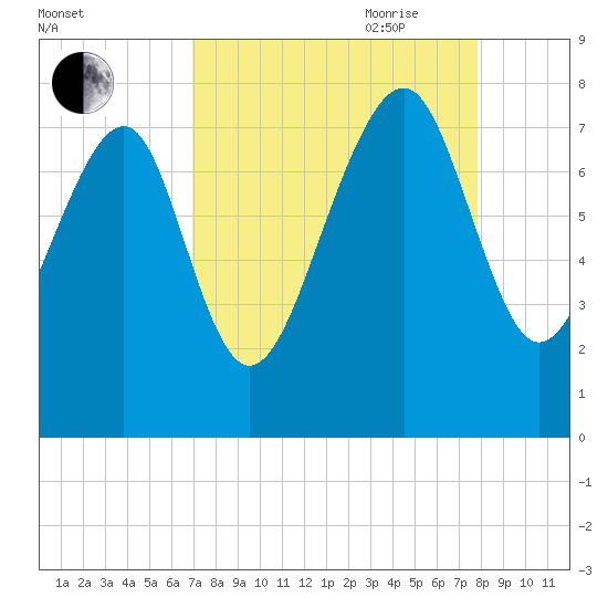 Hall Island tide chart for Sunday, August 31, 2025